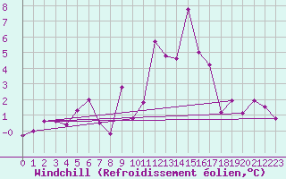 Courbe du refroidissement olien pour Ploudalmezeau (29)