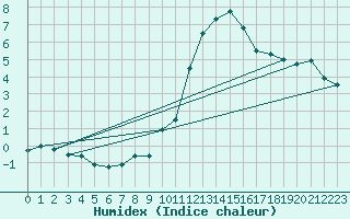 Courbe de l'humidex pour Blus (40)