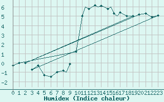 Courbe de l'humidex pour Boscombe Down