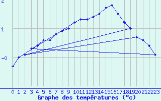 Courbe de tempratures pour Anzat-le-Luguet (63)