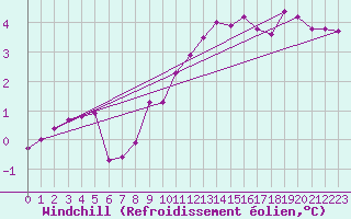 Courbe du refroidissement olien pour Anglars St-Flix(12)