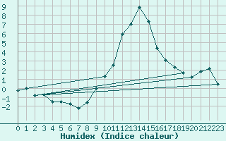 Courbe de l'humidex pour Courtelary