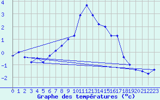 Courbe de tempratures pour Jungfraujoch (Sw)