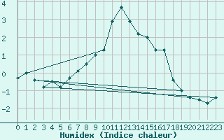 Courbe de l'humidex pour Jungfraujoch (Sw)