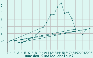 Courbe de l'humidex pour Tannas