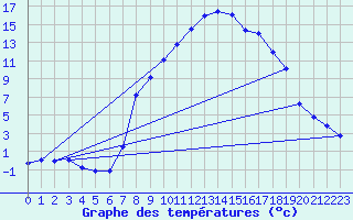 Courbe de tempratures pour Donauwoerth-Osterwei.