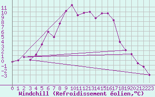 Courbe du refroidissement olien pour Ylivieska Airport