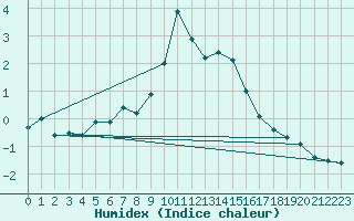 Courbe de l'humidex pour Simplon-Dorf