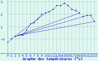 Courbe de tempratures pour Aurelle-Verlac (12)