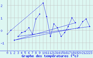 Courbe de tempratures pour Gornergrat