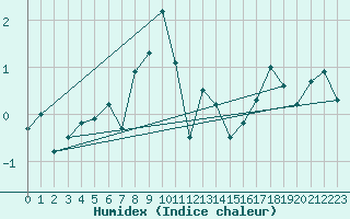 Courbe de l'humidex pour Gornergrat