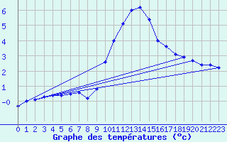 Courbe de tempratures pour Thnes (74)