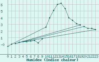 Courbe de l'humidex pour Thnes (74)