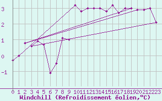 Courbe du refroidissement olien pour Charlwood