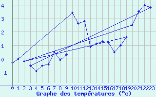 Courbe de tempratures pour La Masse (73)