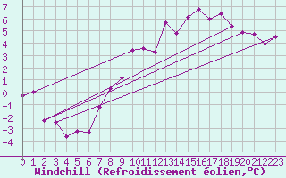 Courbe du refroidissement olien pour Cheb