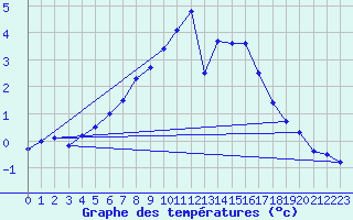 Courbe de tempratures pour Marnitz