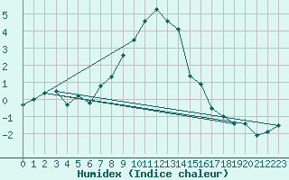 Courbe de l'humidex pour Binn