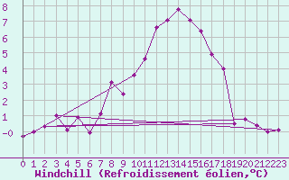 Courbe du refroidissement olien pour Lassnitzhoehe