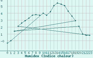 Courbe de l'humidex pour Herhet (Be)