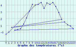 Courbe de tempratures pour Thyboroen