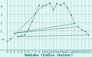 Courbe de l'humidex pour Thyboroen