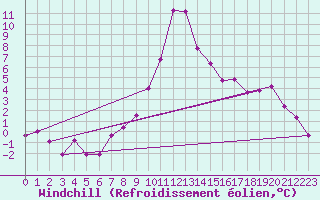Courbe du refroidissement olien pour Reutte