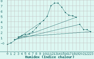 Courbe de l'humidex pour Groebming