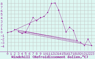 Courbe du refroidissement olien pour Crap Masegn