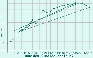 Courbe de l'humidex pour Cairnwell