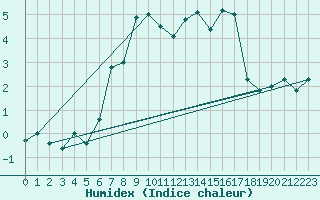 Courbe de l'humidex pour Churanov