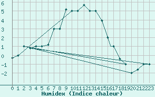 Courbe de l'humidex pour Kars