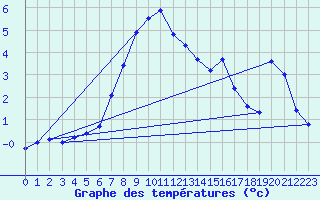 Courbe de tempratures pour Stana De Vale