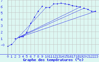 Courbe de tempratures pour Ostroleka