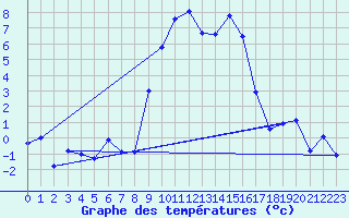 Courbe de tempratures pour Grau Roig (And)