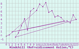 Courbe du refroidissement olien pour Pilatus