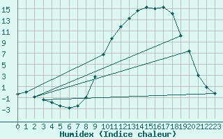 Courbe de l'humidex pour Laragne Montglin (05)