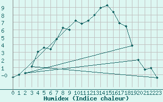 Courbe de l'humidex pour Ualand-Bjuland