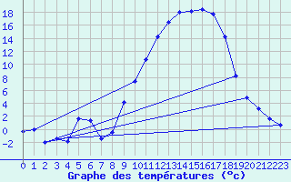 Courbe de tempratures pour Pertuis - Le Farigoulier (84)