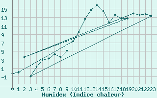 Courbe de l'humidex pour Vaduz