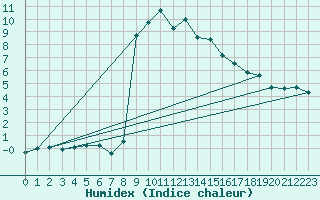 Courbe de l'humidex pour Wien / Hohe Warte