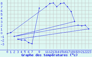 Courbe de tempratures pour Elbayadh