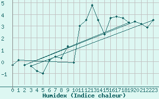 Courbe de l'humidex pour Saentis (Sw)