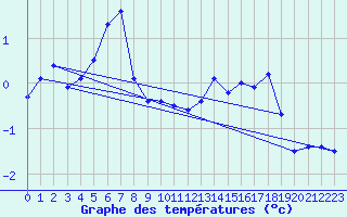 Courbe de tempratures pour Bo I Vesteralen