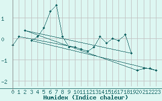 Courbe de l'humidex pour Bo I Vesteralen