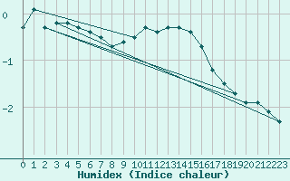 Courbe de l'humidex pour Ried Im Innkreis