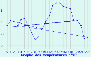 Courbe de tempratures pour Les Sauvages (69)