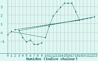 Courbe de l'humidex pour Sorcy-Bauthmont (08)