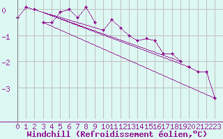 Courbe du refroidissement olien pour Sandillon (45)