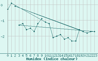 Courbe de l'humidex pour Haukelisaeter Broyt